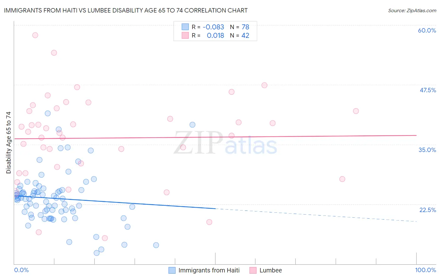 Immigrants from Haiti vs Lumbee Disability Age 65 to 74