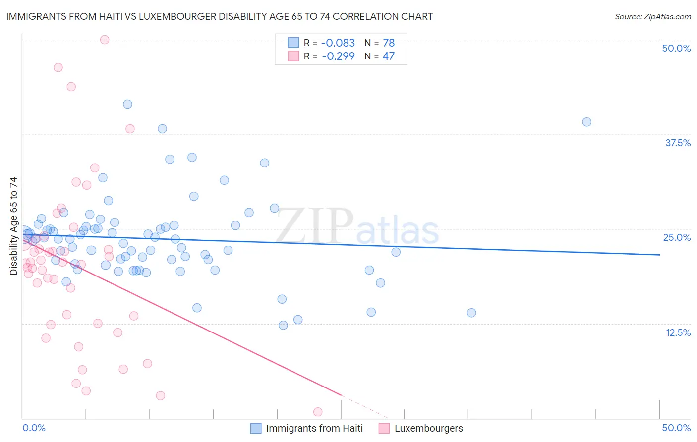 Immigrants from Haiti vs Luxembourger Disability Age 65 to 74