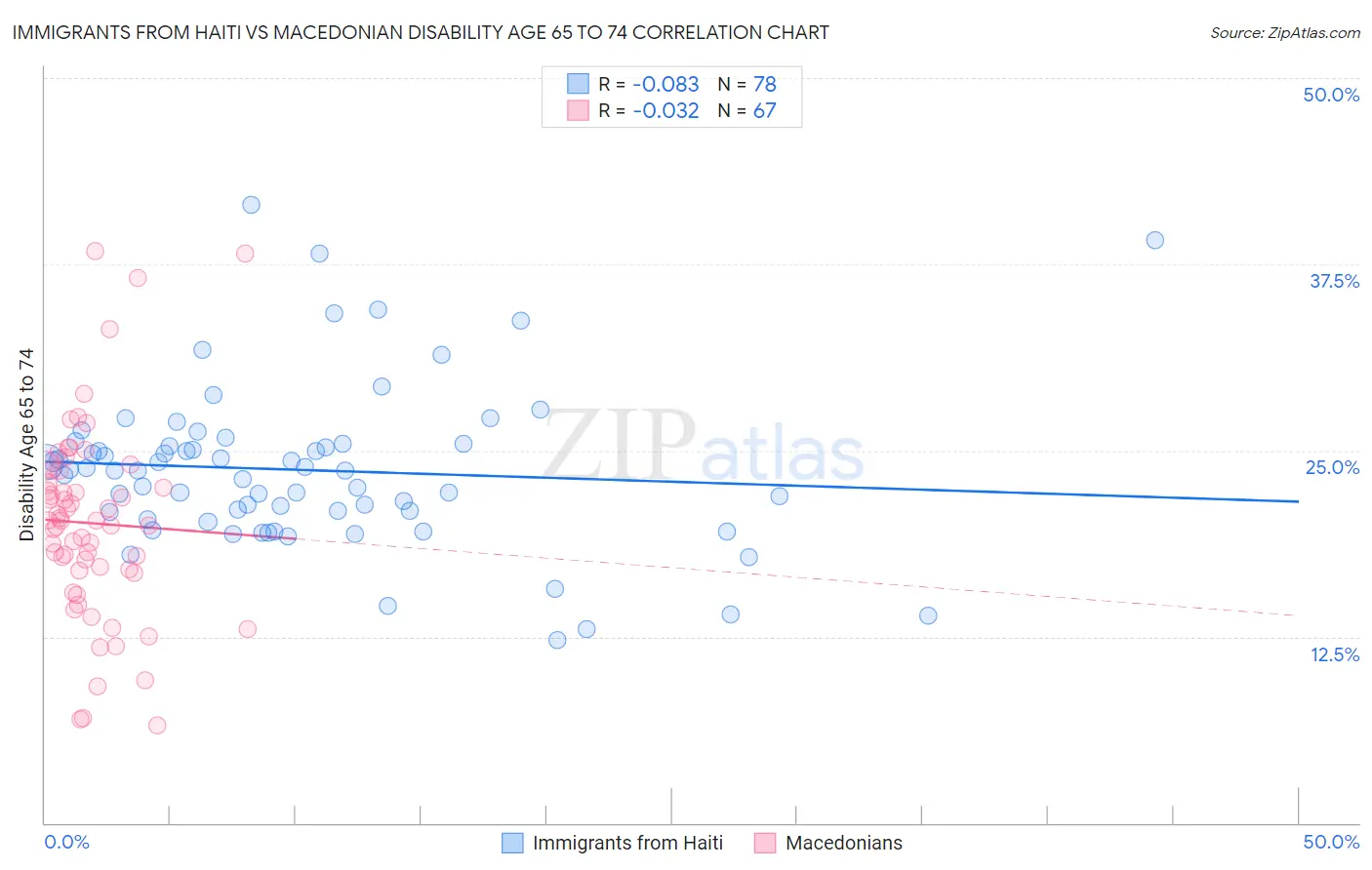 Immigrants from Haiti vs Macedonian Disability Age 65 to 74