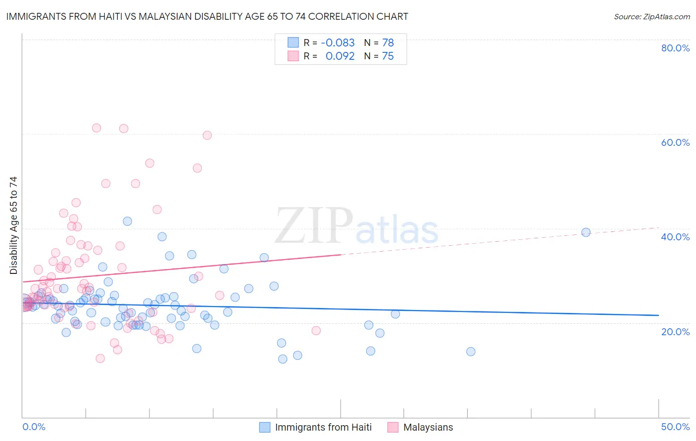 Immigrants from Haiti vs Malaysian Disability Age 65 to 74
