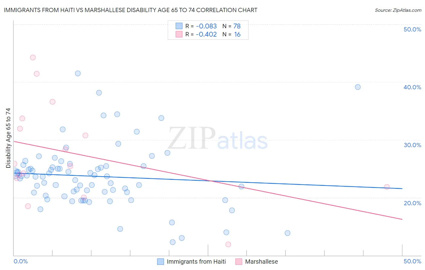 Immigrants from Haiti vs Marshallese Disability Age 65 to 74