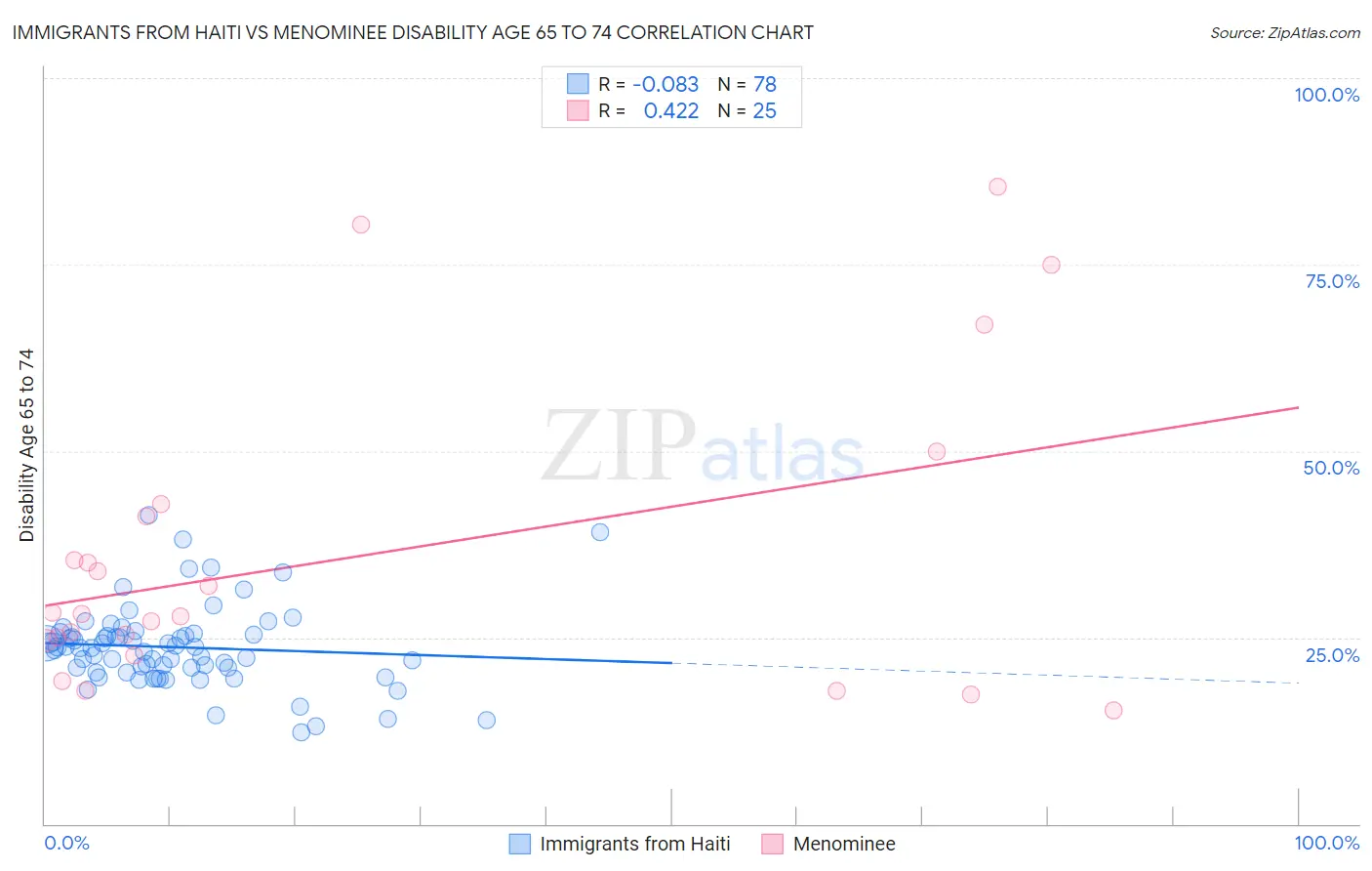 Immigrants from Haiti vs Menominee Disability Age 65 to 74