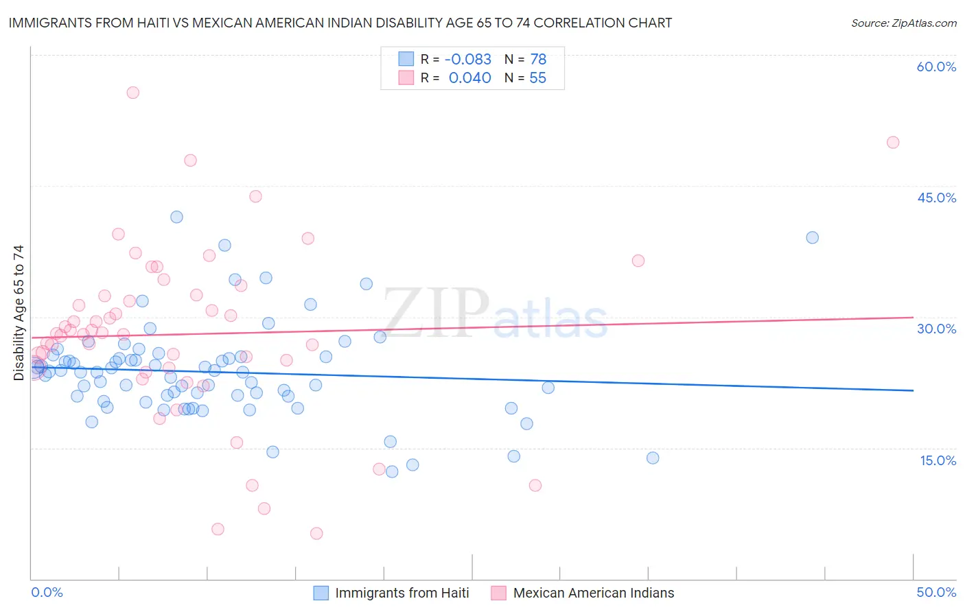 Immigrants from Haiti vs Mexican American Indian Disability Age 65 to 74