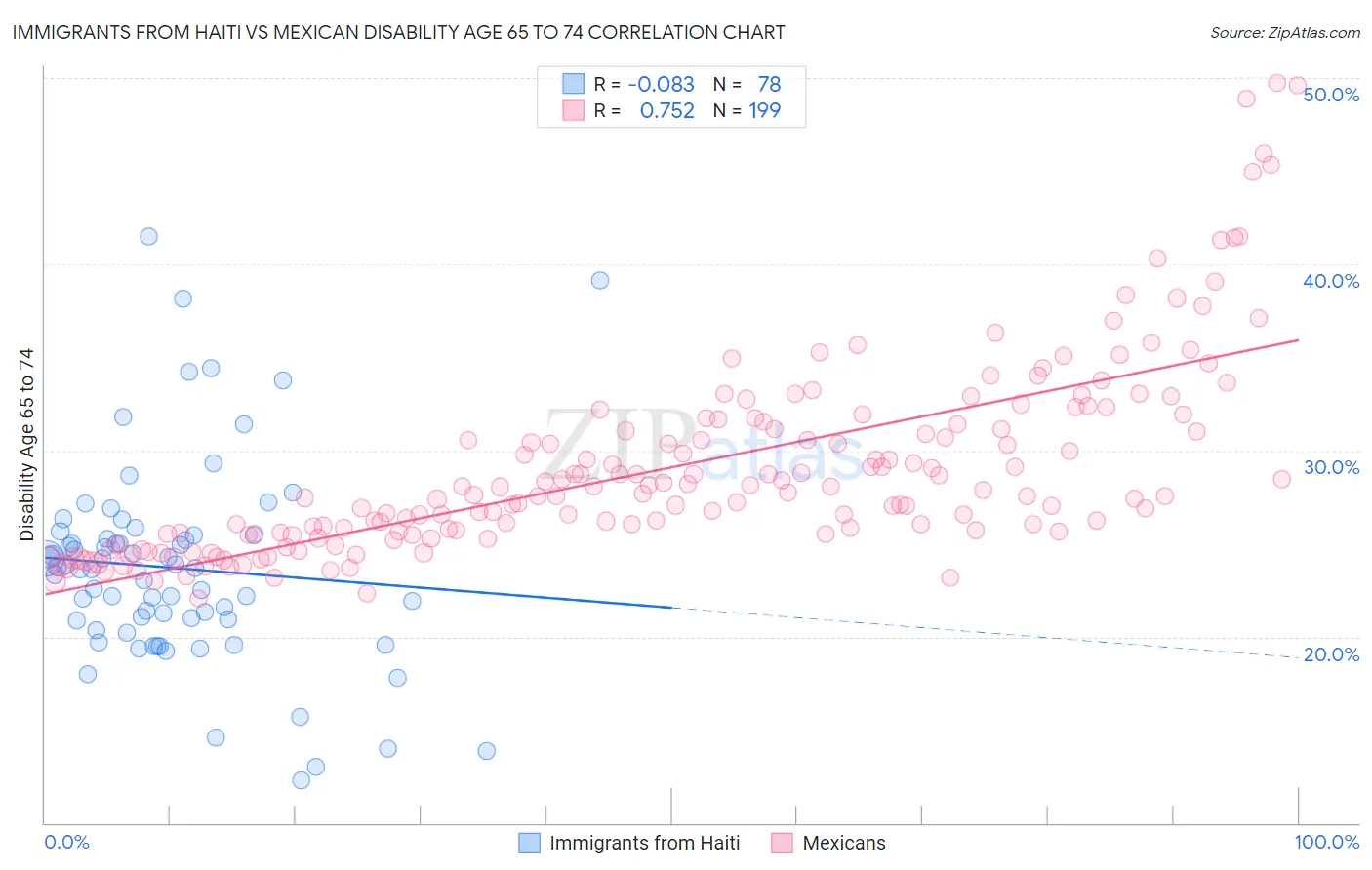 Immigrants from Haiti vs Mexican Disability Age 65 to 74