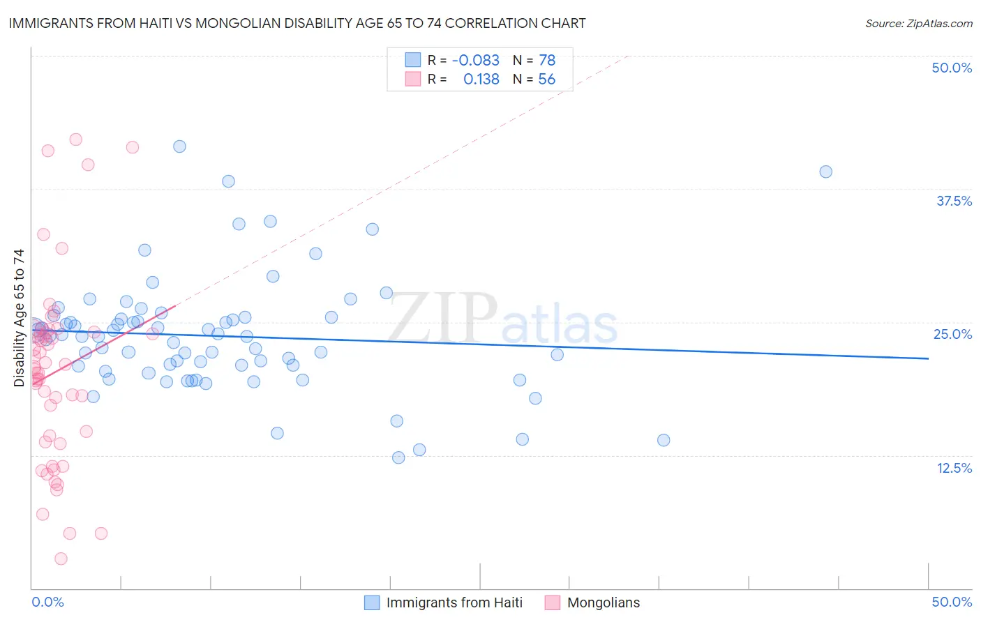Immigrants from Haiti vs Mongolian Disability Age 65 to 74