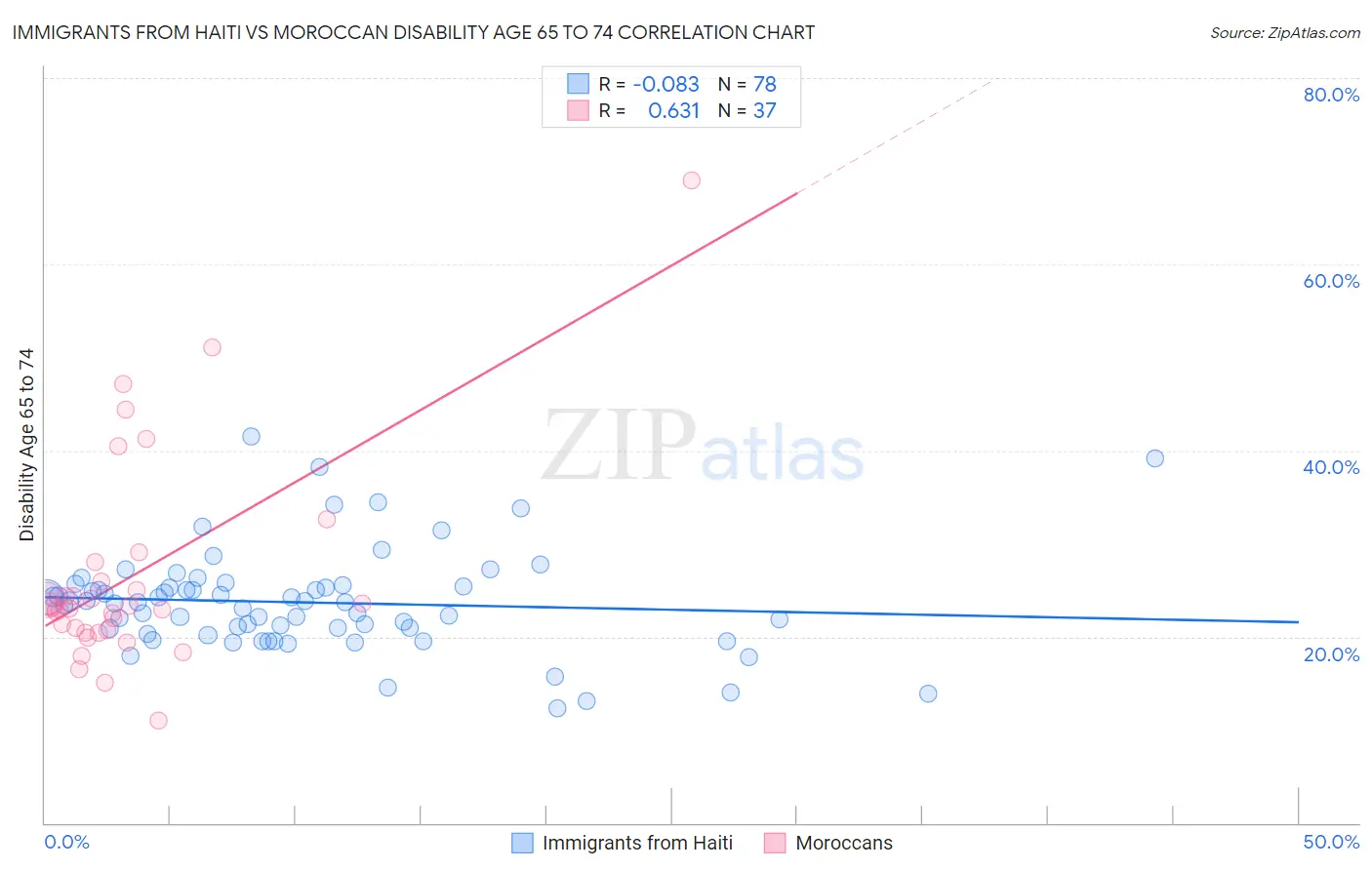 Immigrants from Haiti vs Moroccan Disability Age 65 to 74
