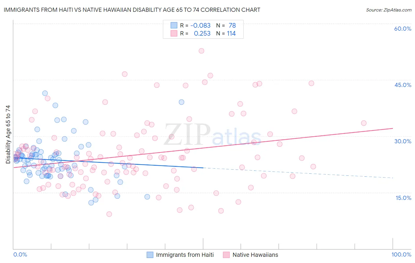 Immigrants from Haiti vs Native Hawaiian Disability Age 65 to 74