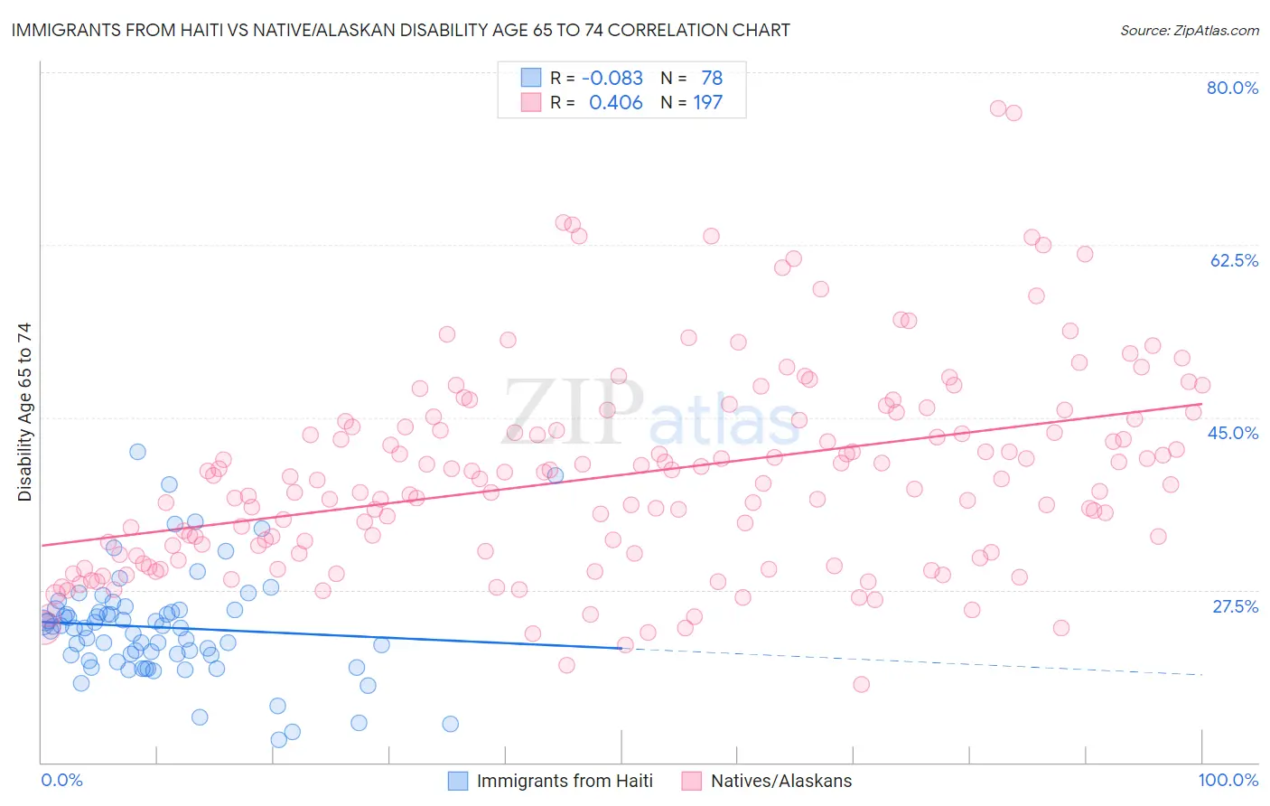 Immigrants from Haiti vs Native/Alaskan Disability Age 65 to 74