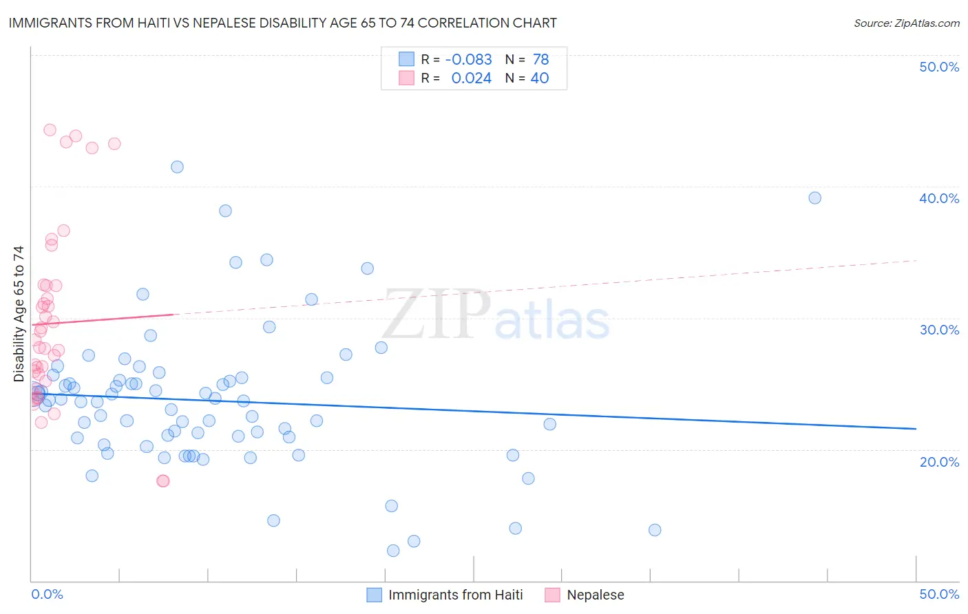 Immigrants from Haiti vs Nepalese Disability Age 65 to 74