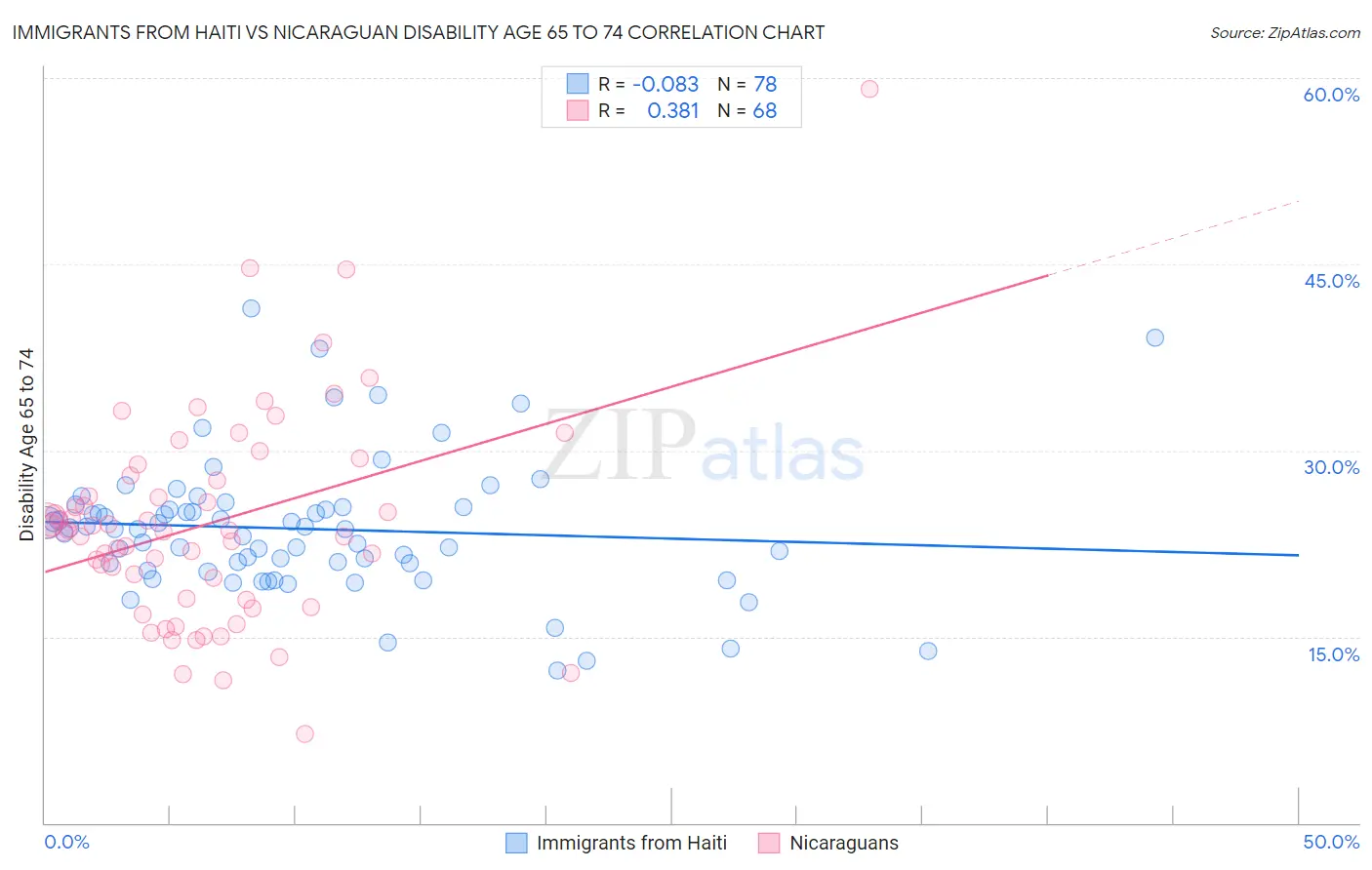 Immigrants from Haiti vs Nicaraguan Disability Age 65 to 74