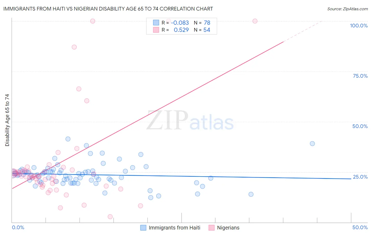 Immigrants from Haiti vs Nigerian Disability Age 65 to 74