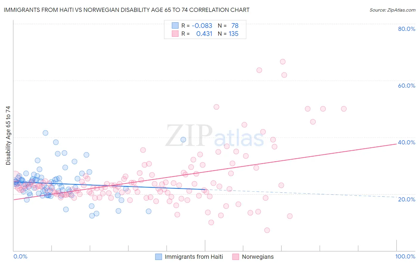 Immigrants from Haiti vs Norwegian Disability Age 65 to 74