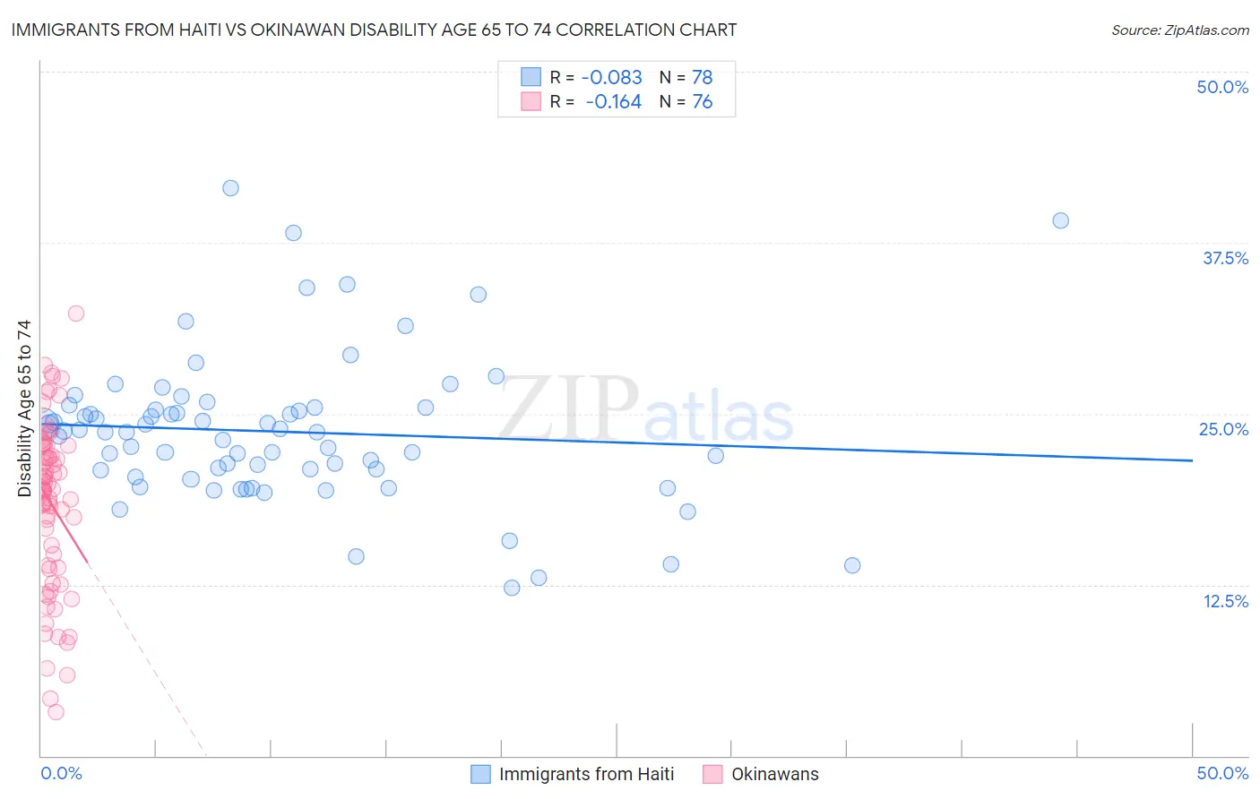 Immigrants from Haiti vs Okinawan Disability Age 65 to 74
