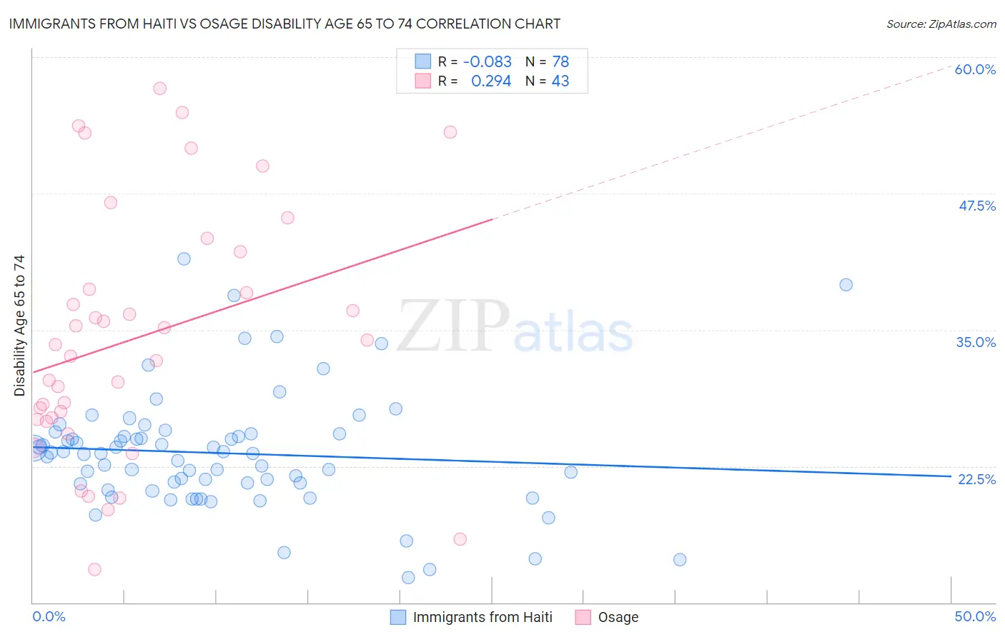 Immigrants from Haiti vs Osage Disability Age 65 to 74