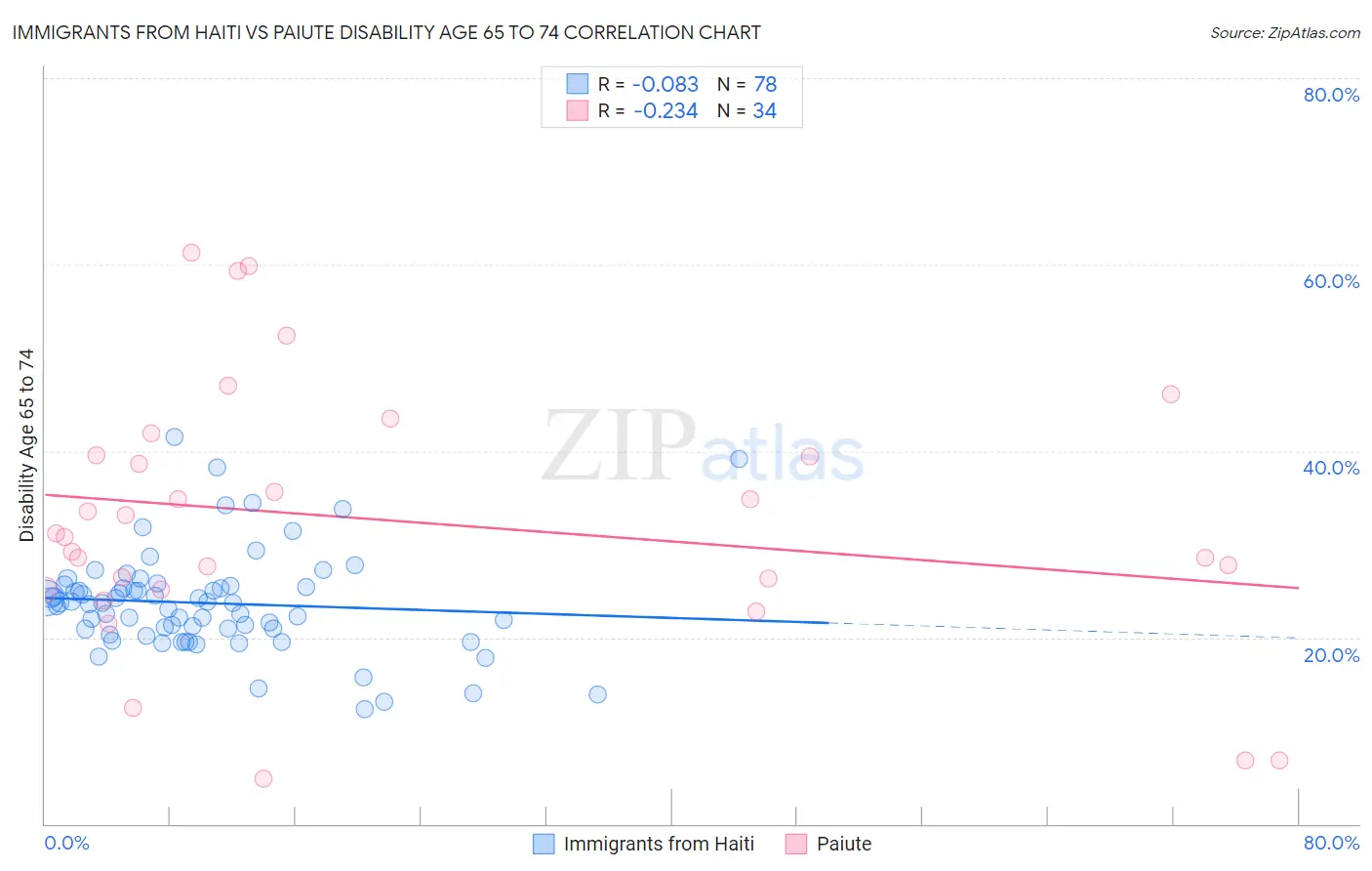 Immigrants from Haiti vs Paiute Disability Age 65 to 74