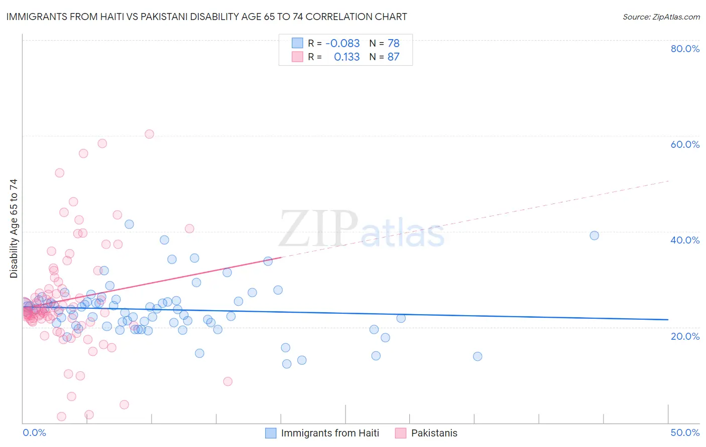 Immigrants from Haiti vs Pakistani Disability Age 65 to 74