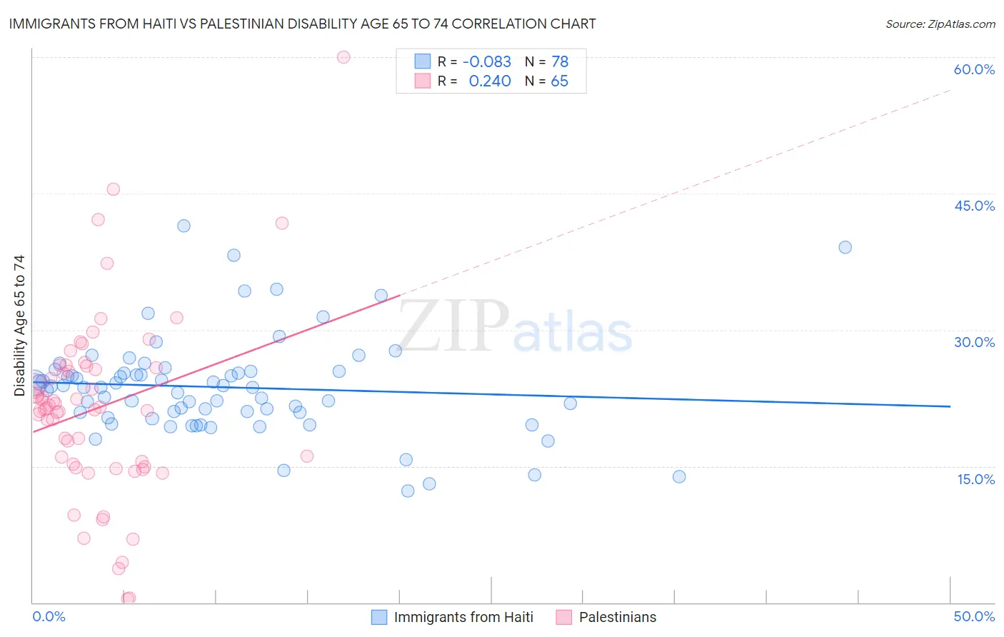 Immigrants from Haiti vs Palestinian Disability Age 65 to 74