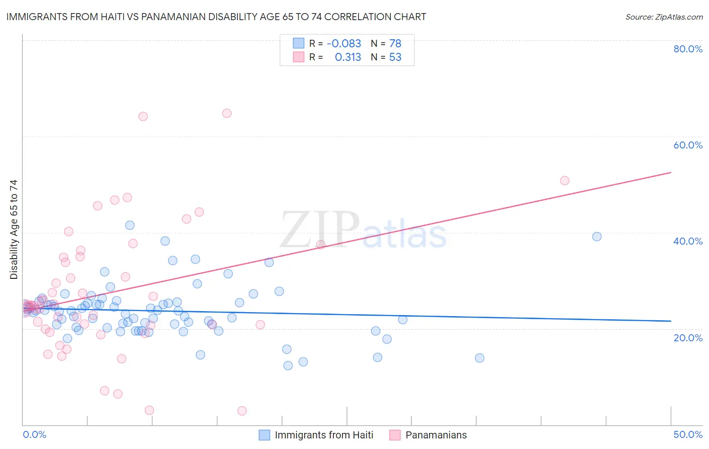 Immigrants from Haiti vs Panamanian Disability Age 65 to 74