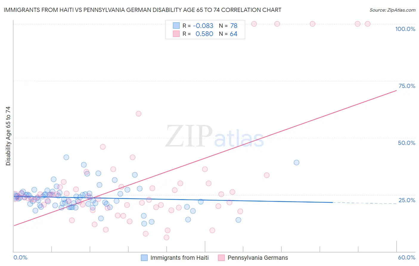 Immigrants from Haiti vs Pennsylvania German Disability Age 65 to 74