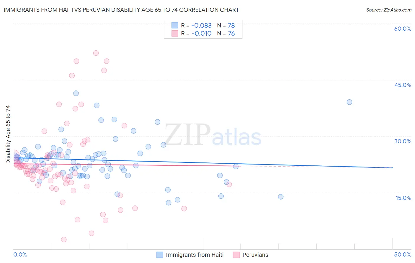 Immigrants from Haiti vs Peruvian Disability Age 65 to 74