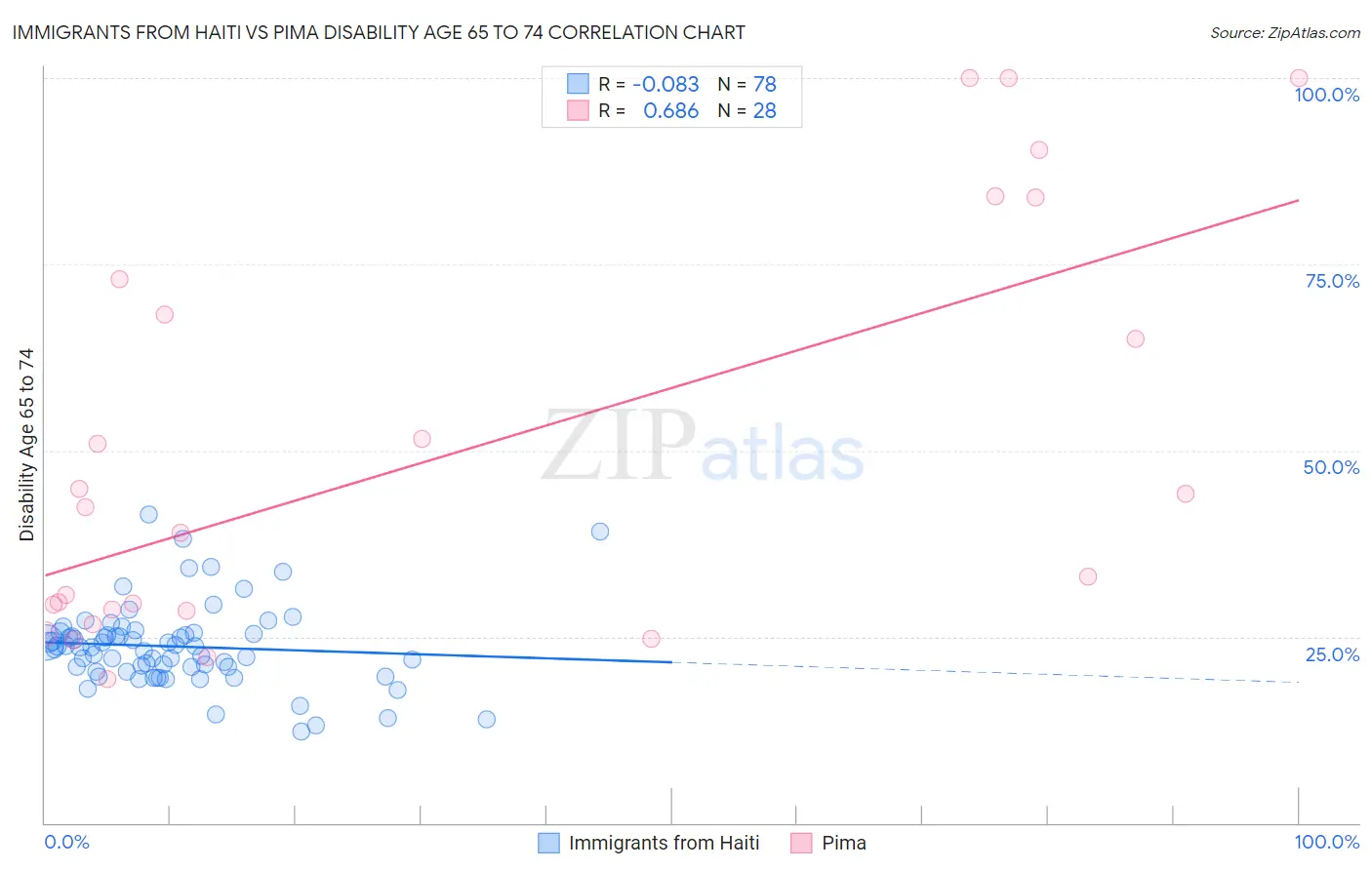 Immigrants from Haiti vs Pima Disability Age 65 to 74