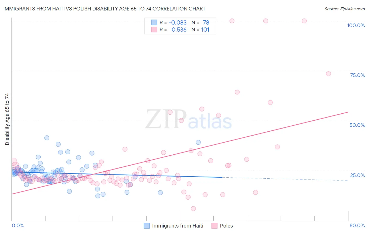 Immigrants from Haiti vs Polish Disability Age 65 to 74