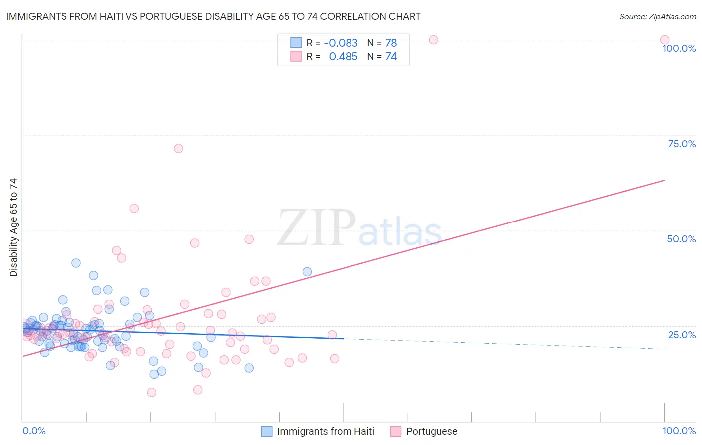 Immigrants from Haiti vs Portuguese Disability Age 65 to 74