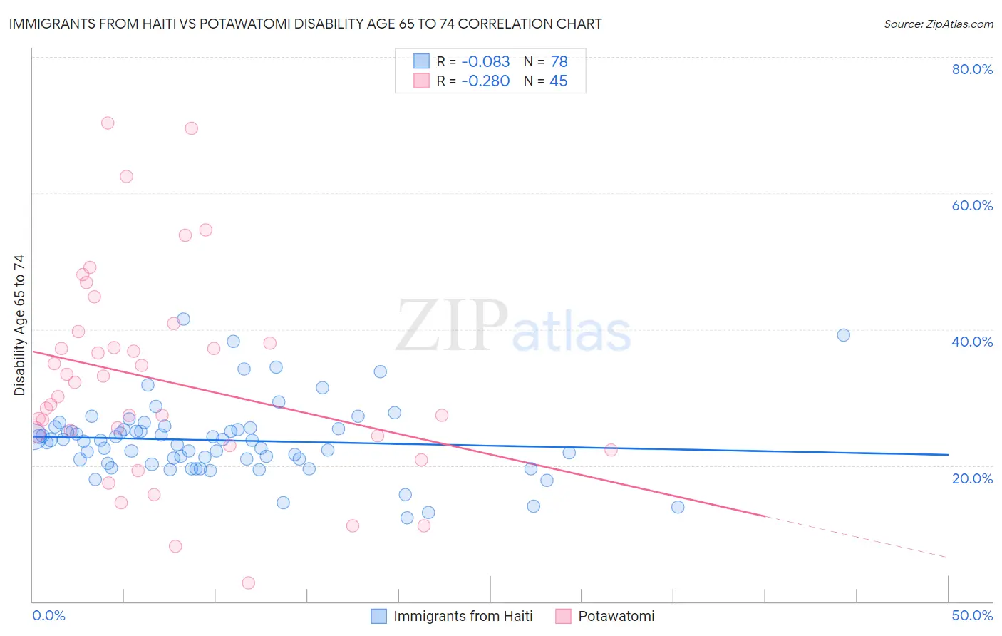 Immigrants from Haiti vs Potawatomi Disability Age 65 to 74