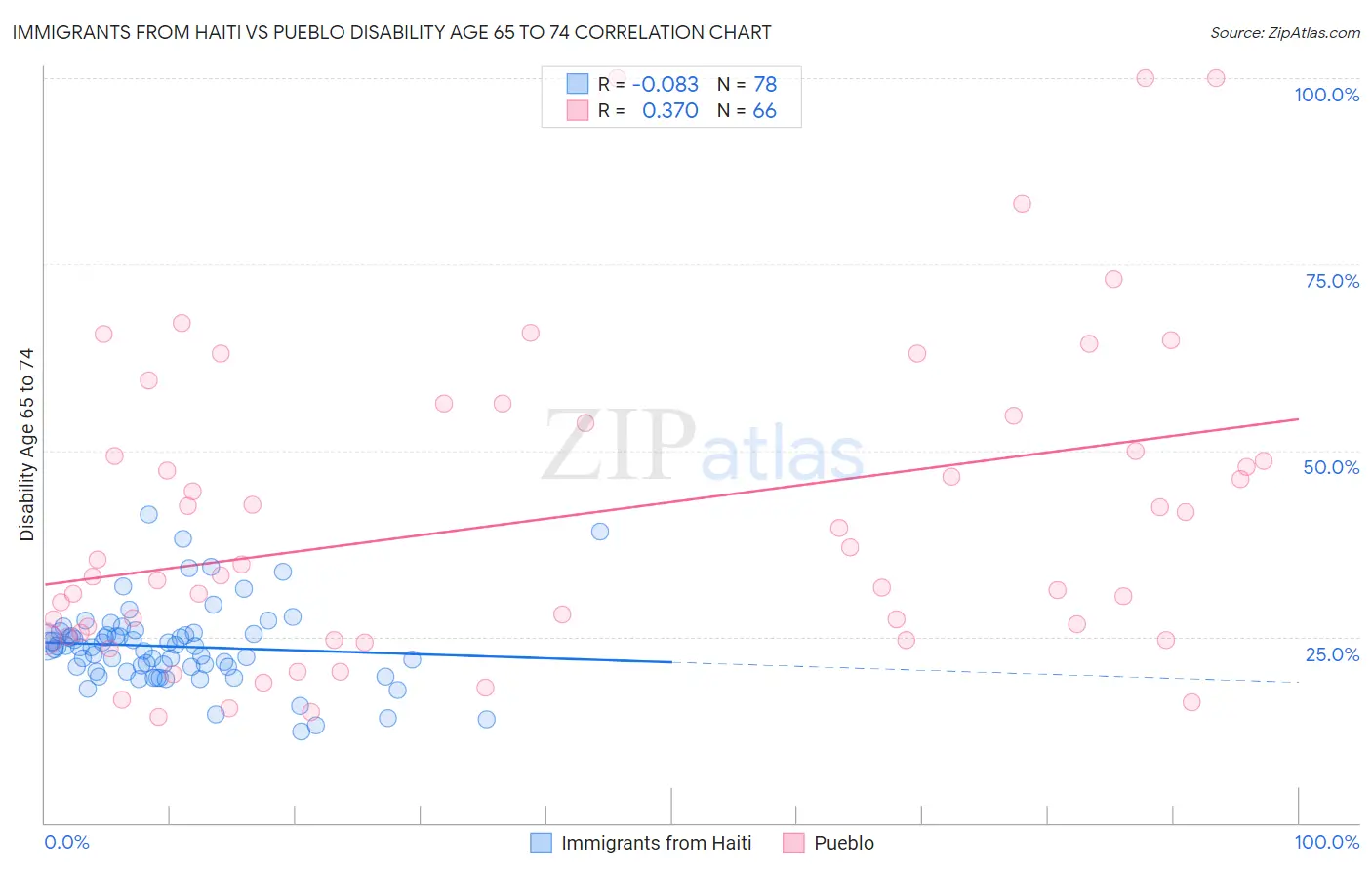 Immigrants from Haiti vs Pueblo Disability Age 65 to 74