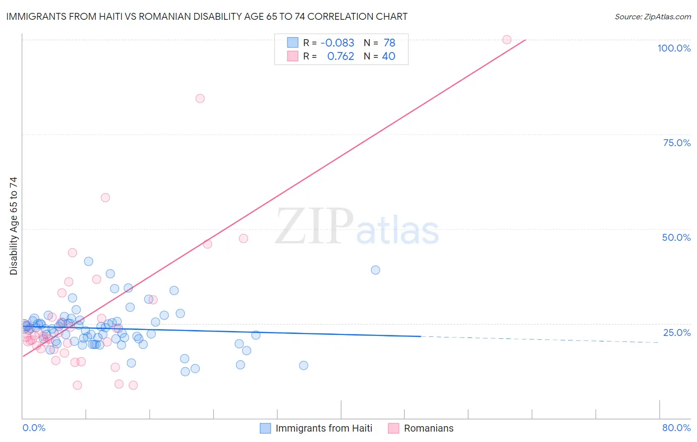 Immigrants from Haiti vs Romanian Disability Age 65 to 74