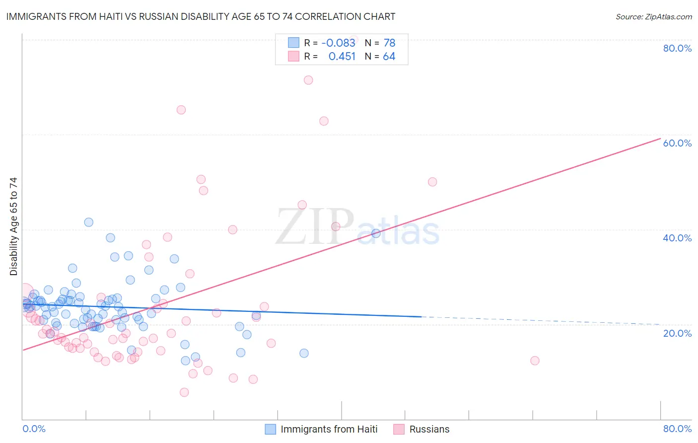 Immigrants from Haiti vs Russian Disability Age 65 to 74
