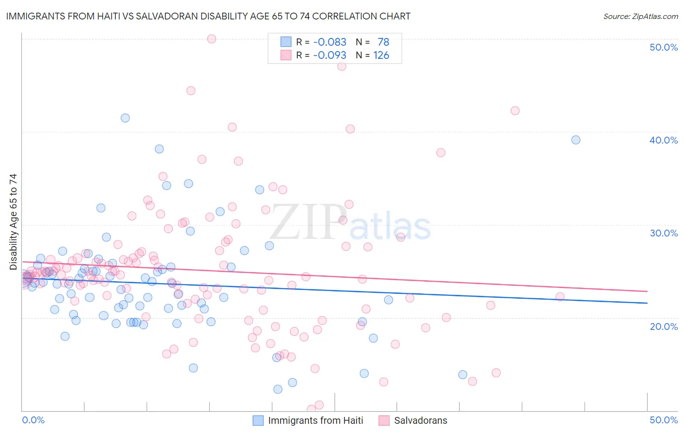 Immigrants from Haiti vs Salvadoran Disability Age 65 to 74