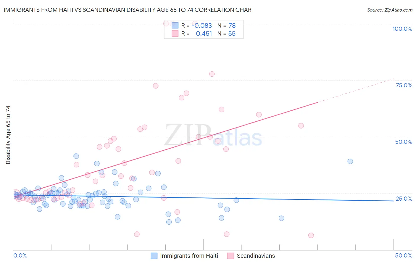 Immigrants from Haiti vs Scandinavian Disability Age 65 to 74