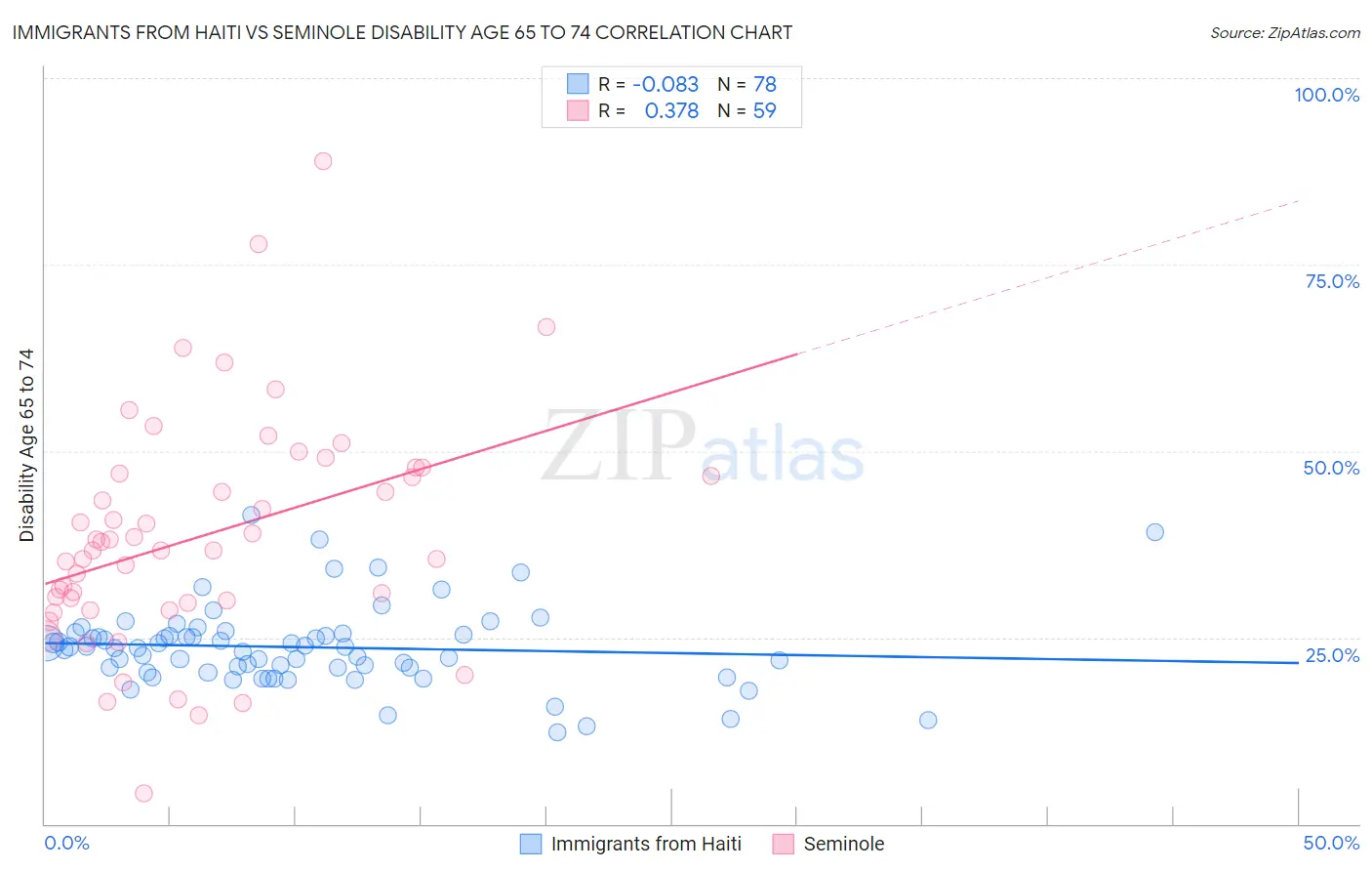 Immigrants from Haiti vs Seminole Disability Age 65 to 74