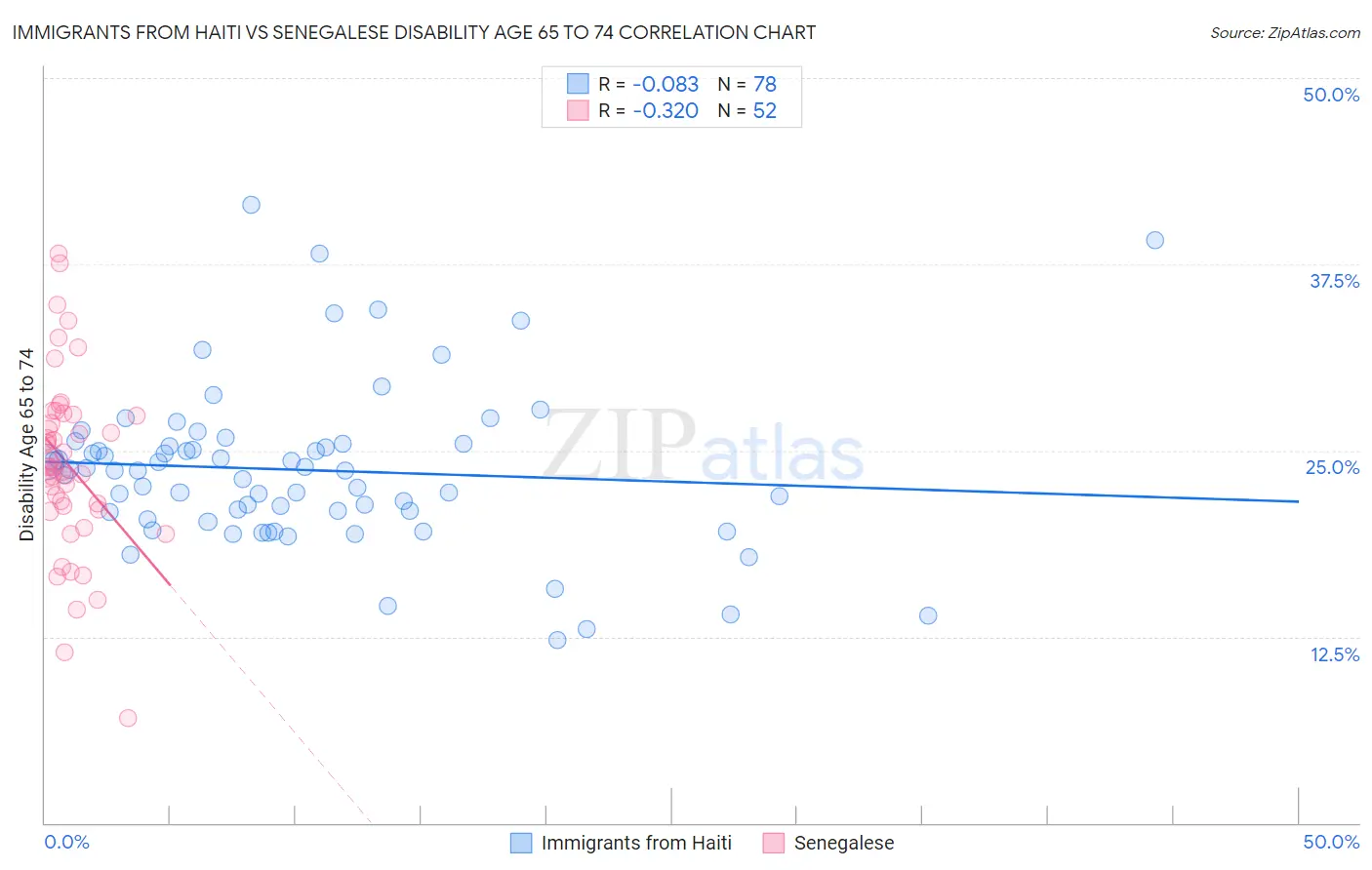 Immigrants from Haiti vs Senegalese Disability Age 65 to 74