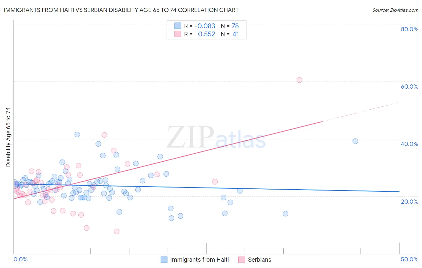 Immigrants from Haiti vs Serbian Disability Age 65 to 74