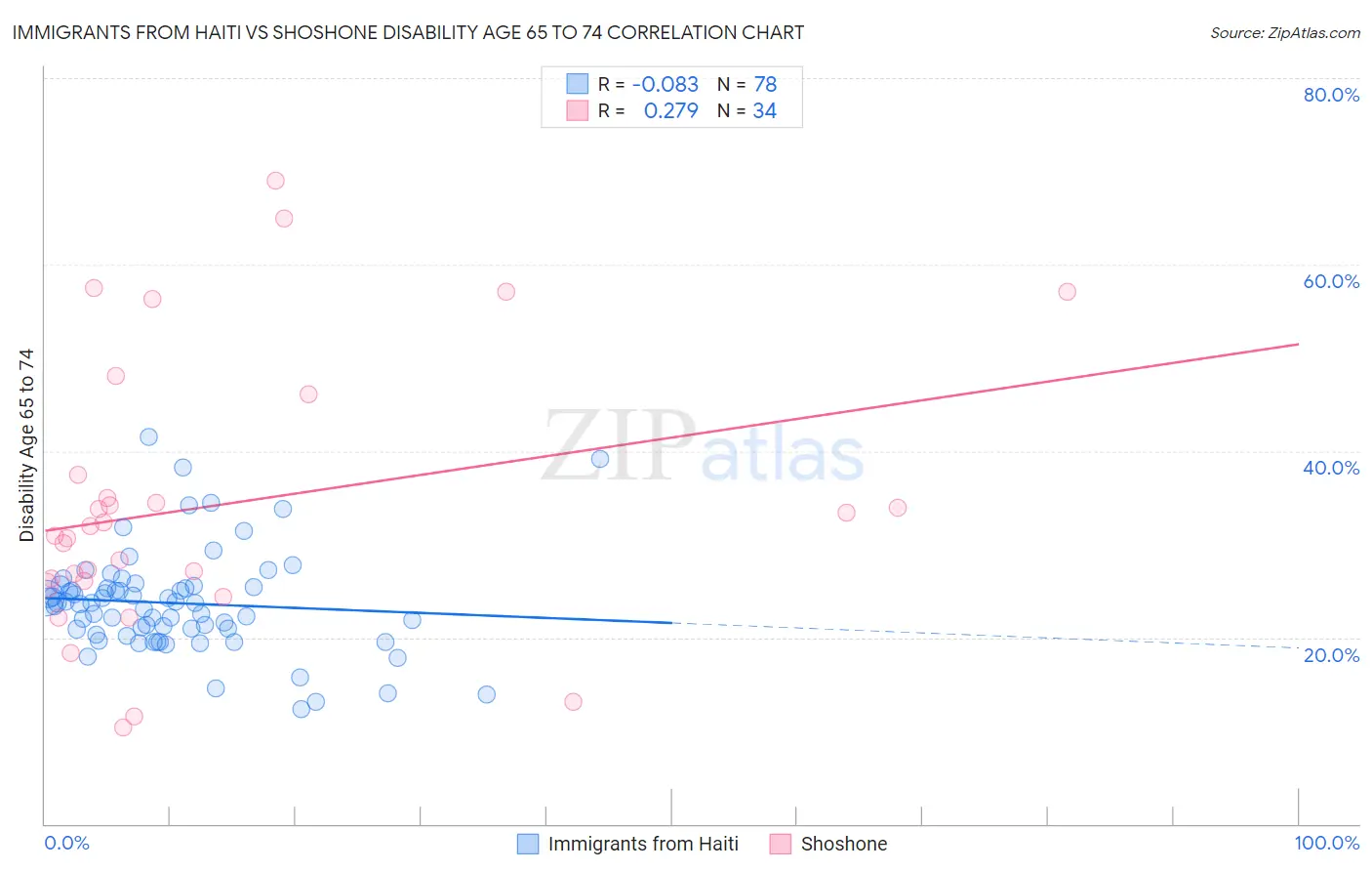 Immigrants from Haiti vs Shoshone Disability Age 65 to 74