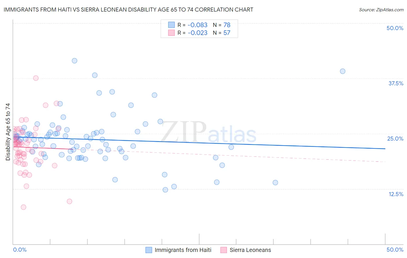 Immigrants from Haiti vs Sierra Leonean Disability Age 65 to 74