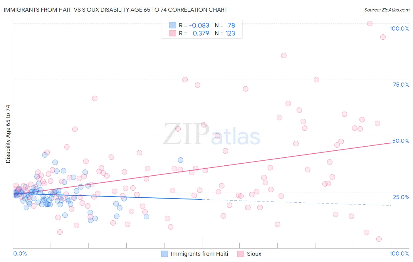 Immigrants from Haiti vs Sioux Disability Age 65 to 74