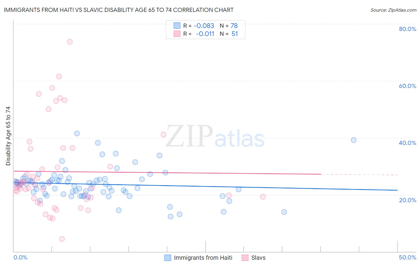 Immigrants from Haiti vs Slavic Disability Age 65 to 74