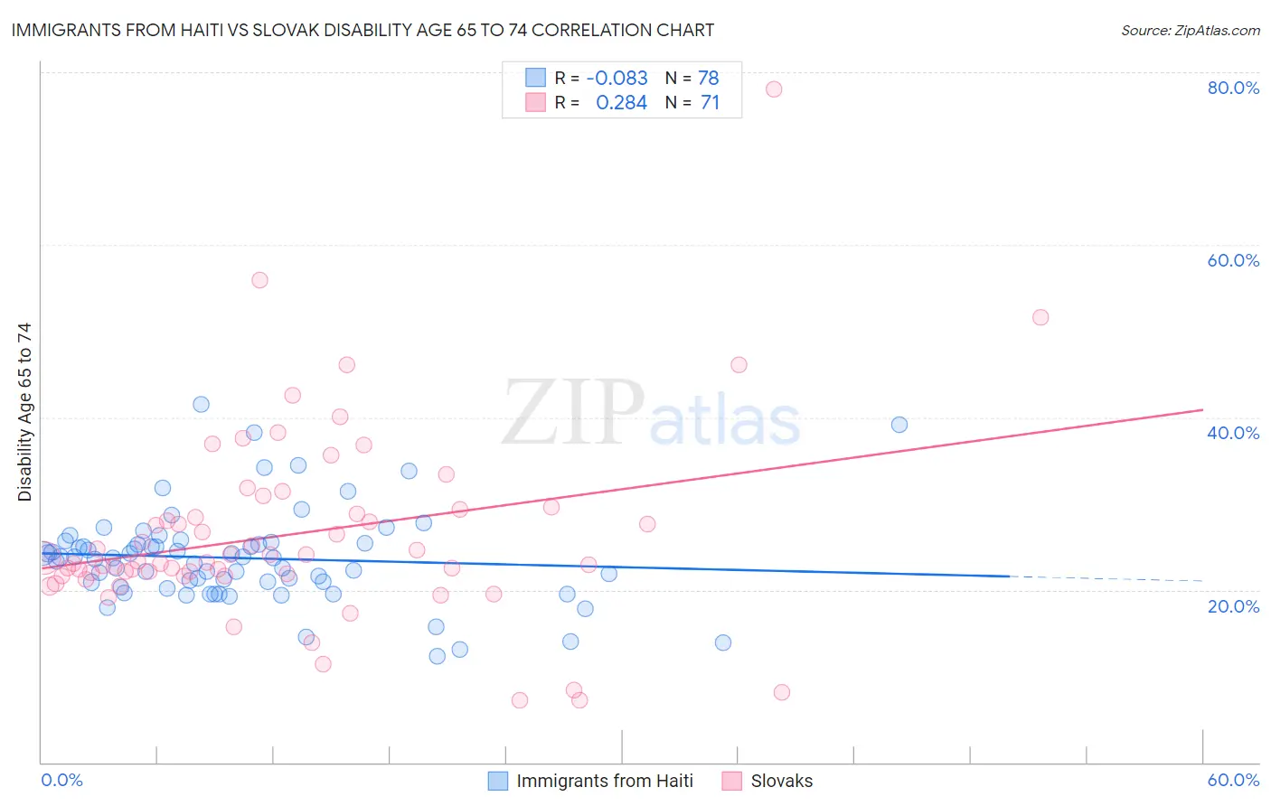 Immigrants from Haiti vs Slovak Disability Age 65 to 74