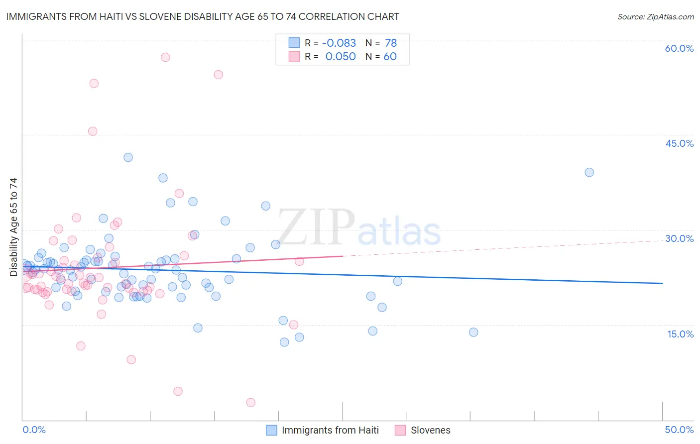 Immigrants from Haiti vs Slovene Disability Age 65 to 74