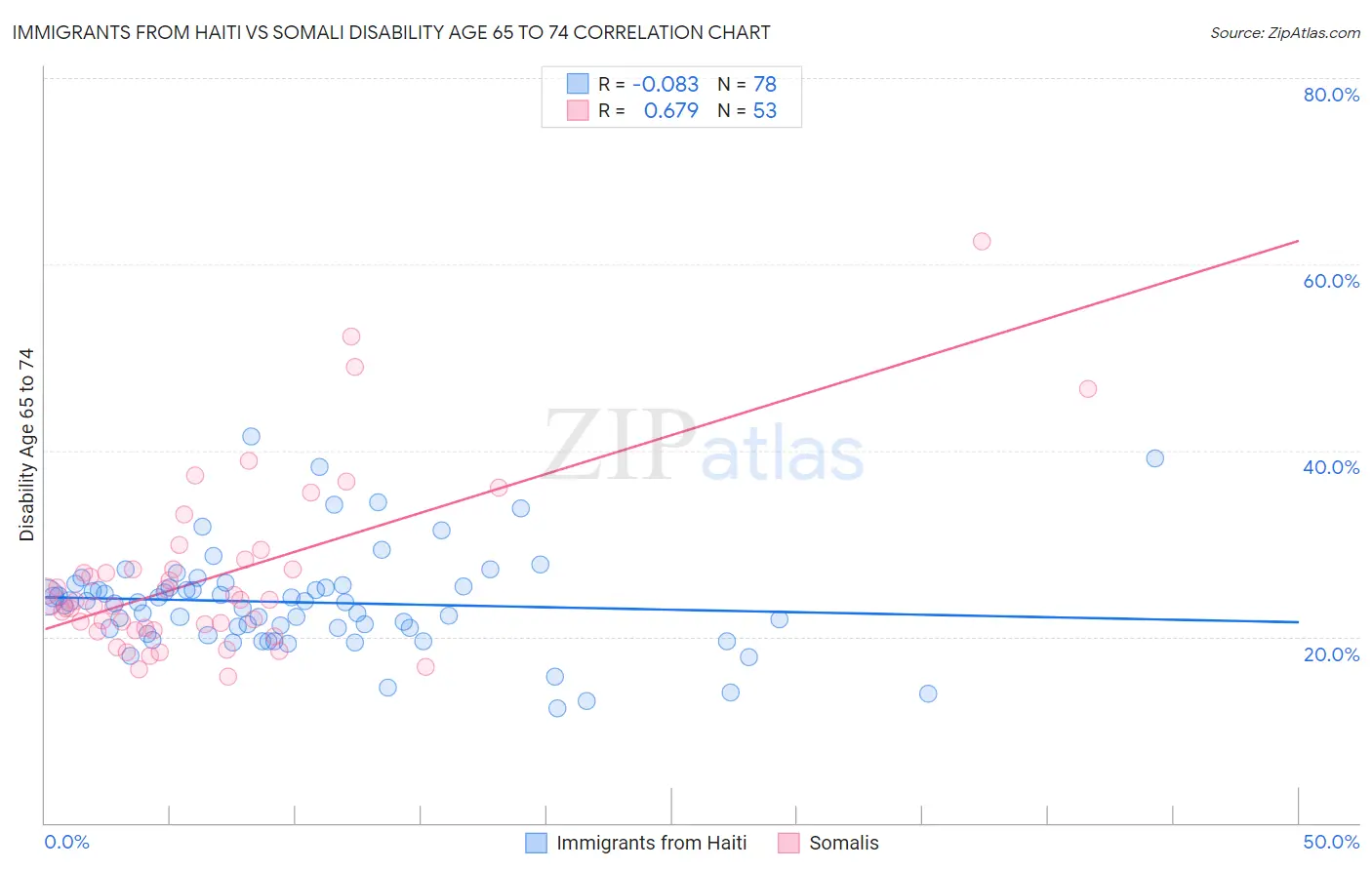 Immigrants from Haiti vs Somali Disability Age 65 to 74