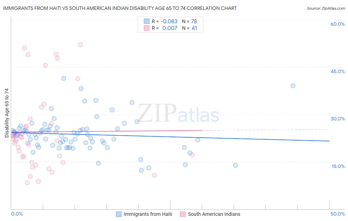 Immigrants from Haiti vs South American Indian Disability Age 65 to 74