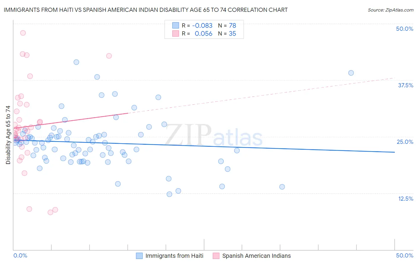 Immigrants from Haiti vs Spanish American Indian Disability Age 65 to 74