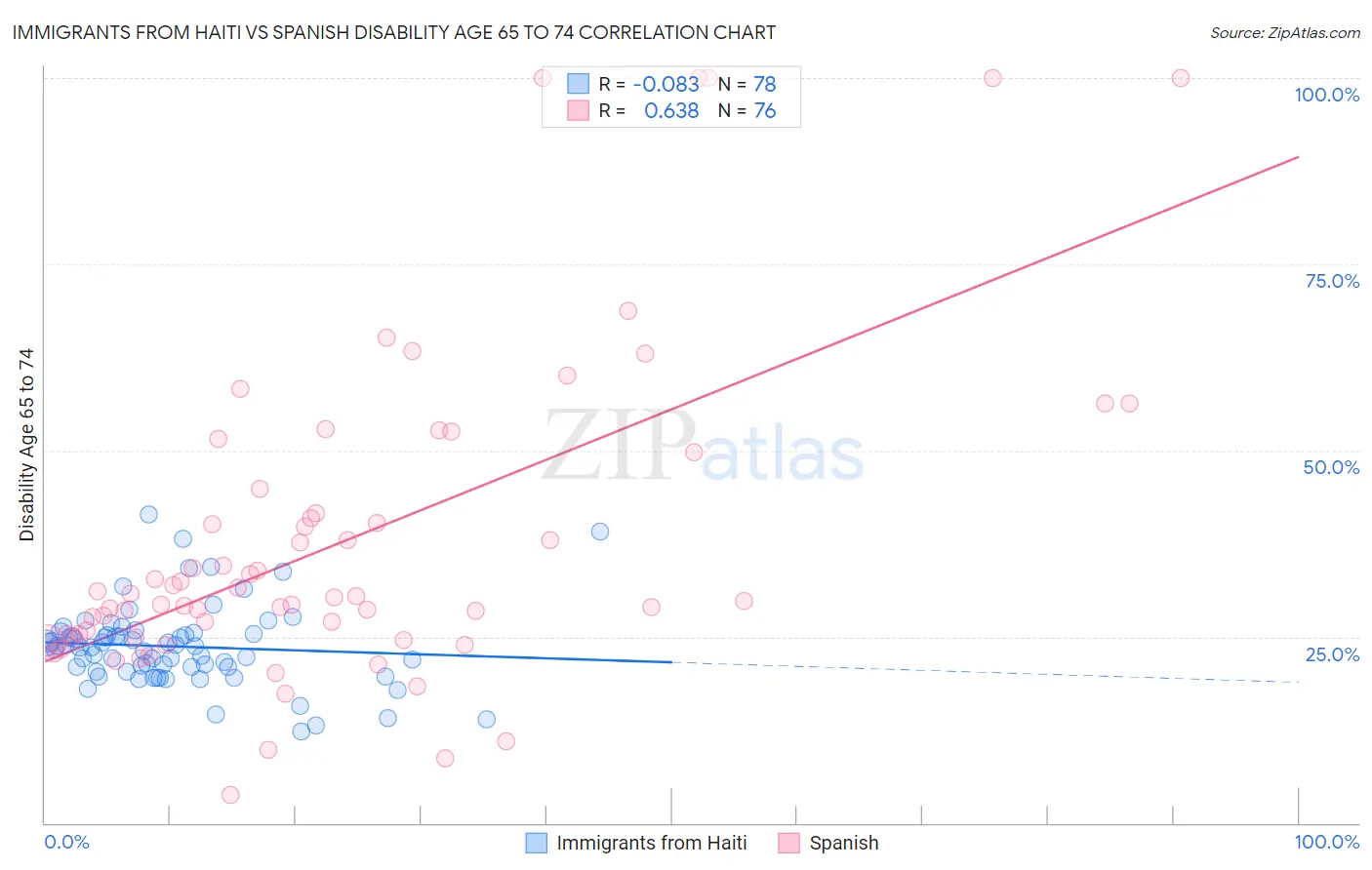 Immigrants from Haiti vs Spanish Disability Age 65 to 74