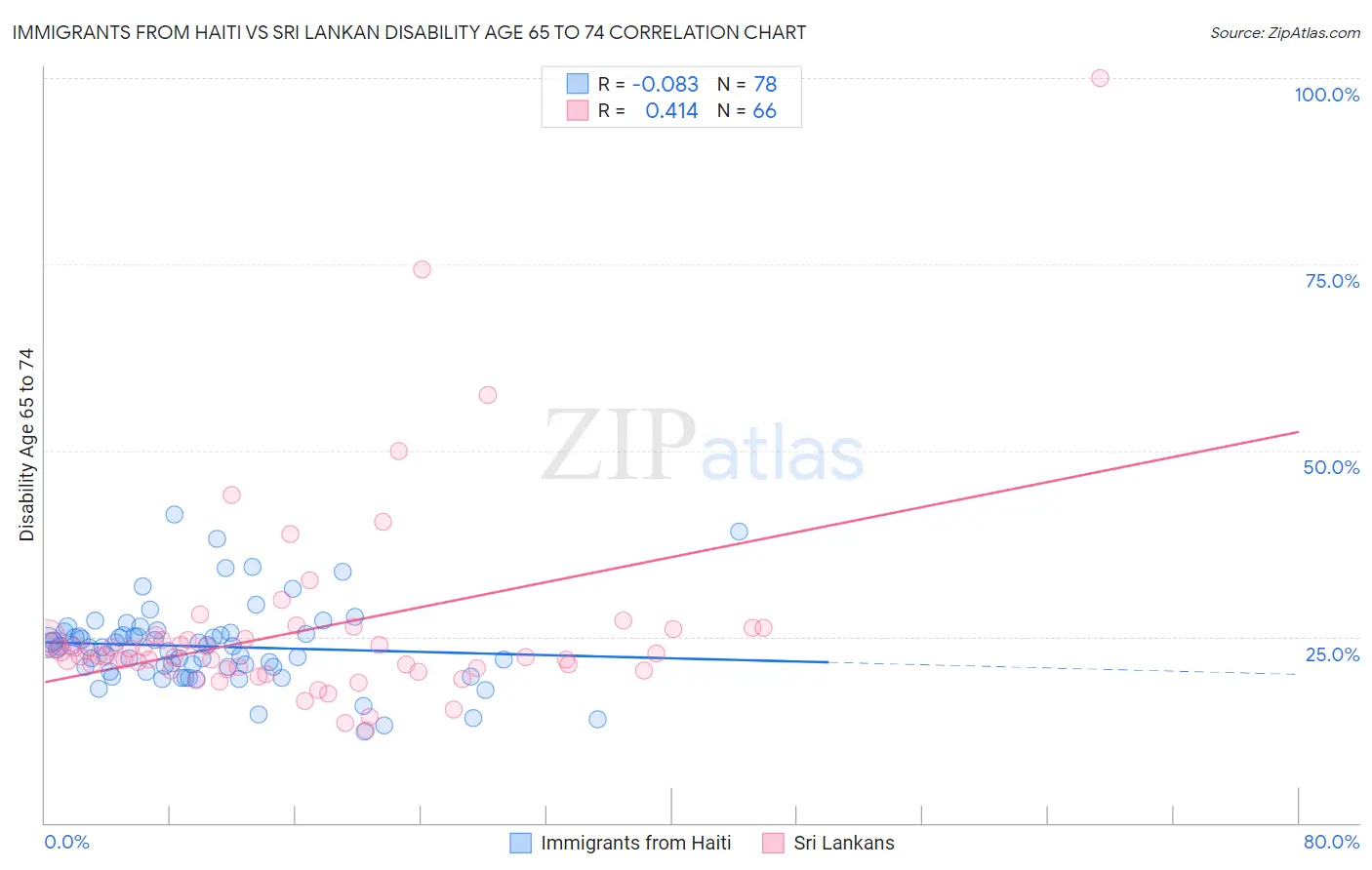 Immigrants from Haiti vs Sri Lankan Disability Age 65 to 74