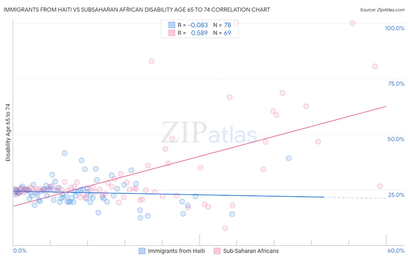 Immigrants from Haiti vs Subsaharan African Disability Age 65 to 74