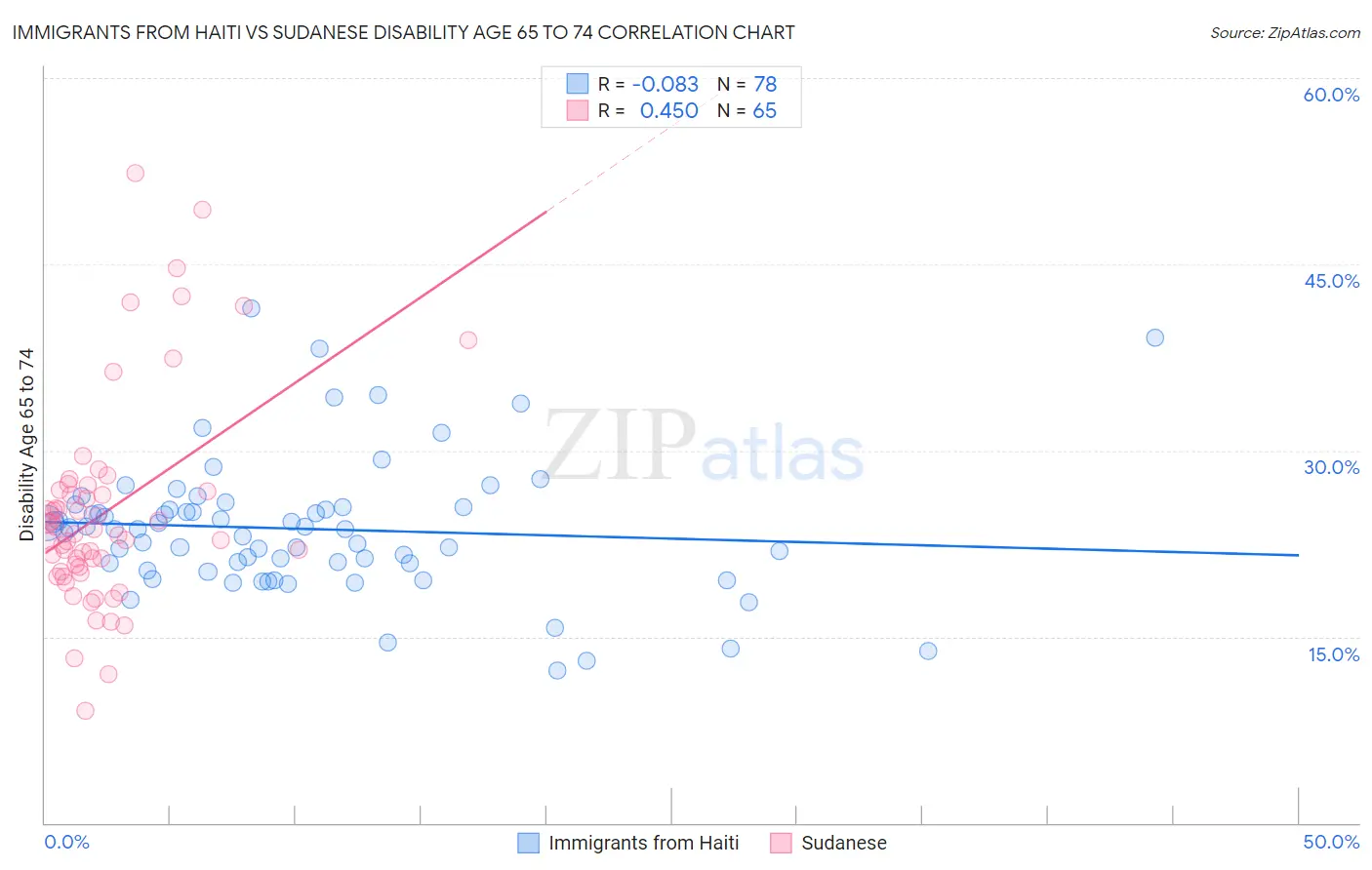 Immigrants from Haiti vs Sudanese Disability Age 65 to 74