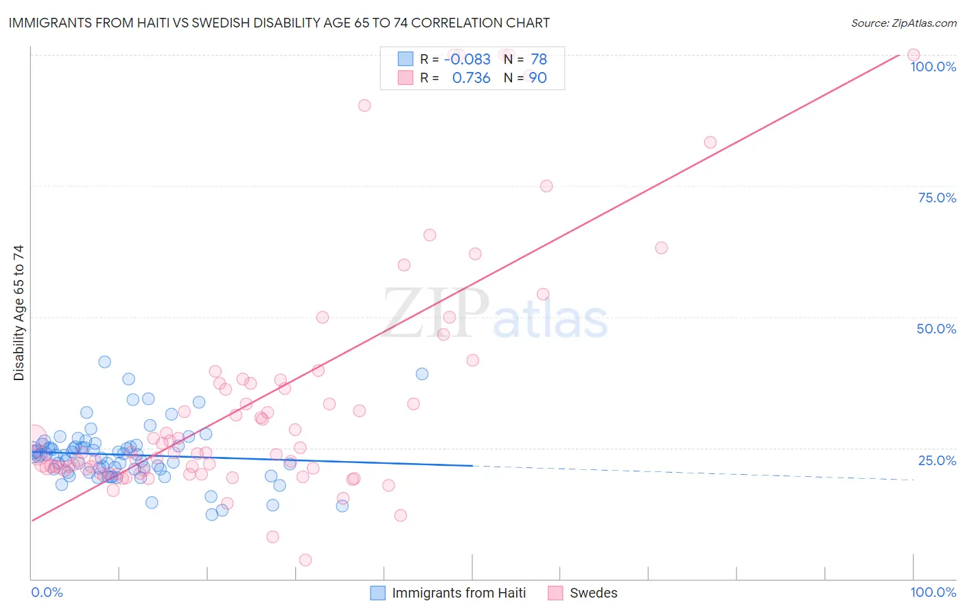 Immigrants from Haiti vs Swedish Disability Age 65 to 74